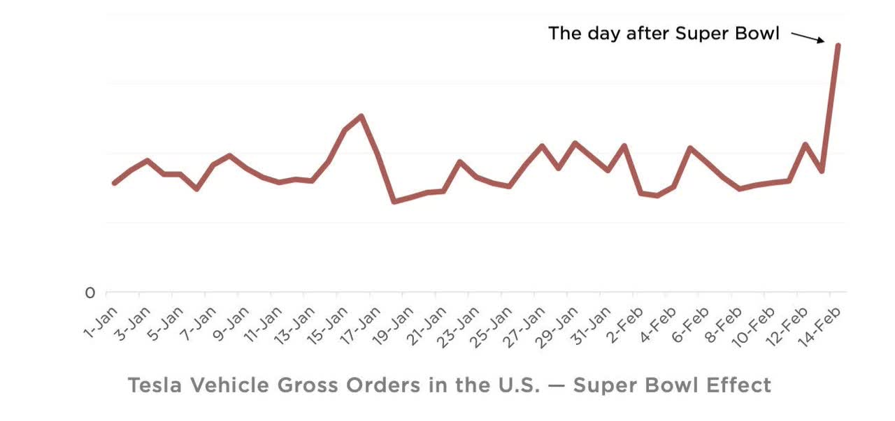 Halo Effect in Business Example - Chart Showing Tesla Vehicle Gross Orders in the US. Huge Spike in Sales After Super Bowl