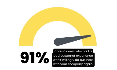 Chart - 91% of customers who had a bad customer
experience won’t willingly do business
with your company again