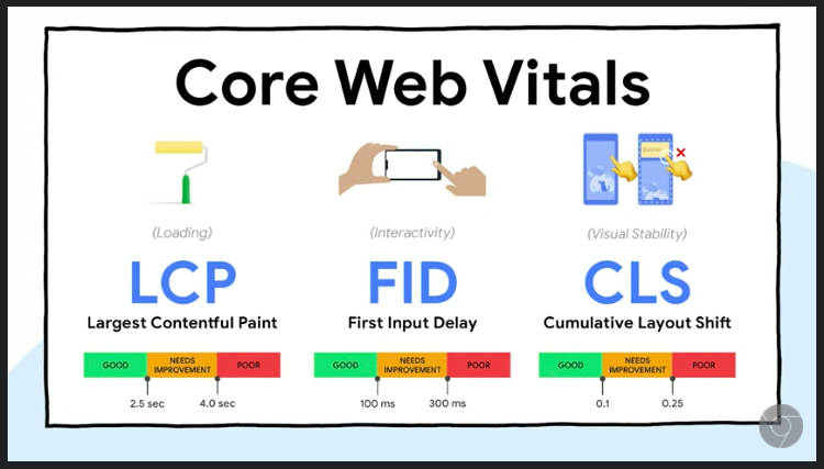 Core Web Vitals: LCP FID and CLS