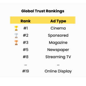 Global Media Trust Rankings with Cinema #1 Sponsored #2 and Online Display #19
