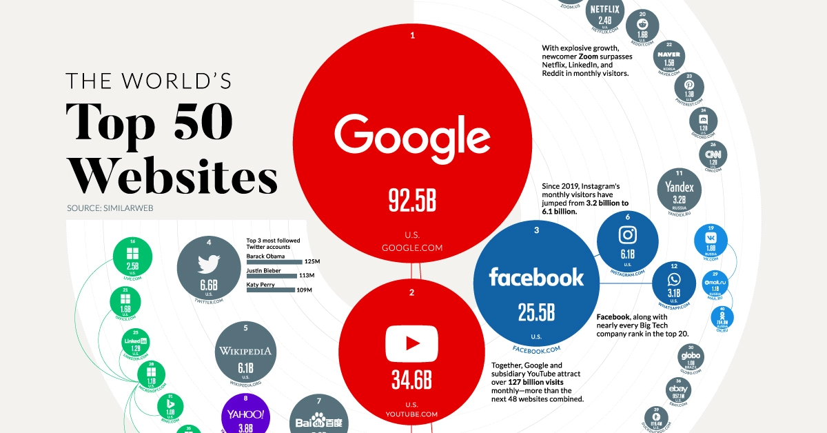 Top 50 Websites Graphic from Visual Capitalist