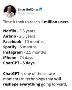 Time it took various platforms to reach 1M users. Netflix 3.5 years, ChatGPT only 5 days.
