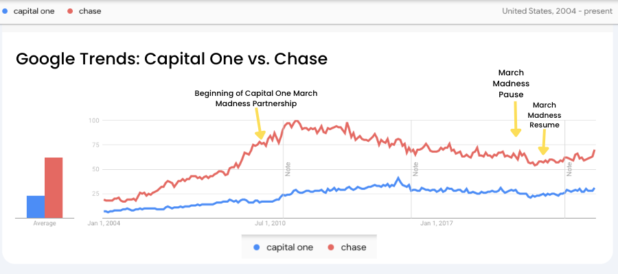Capital One vs Chase Branded Search - Google Trends Chart. Shows Chase Building Huge Lead from then Capital One closing gap.