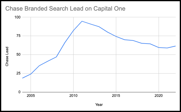 Chart showing Chase's branded search lead on Capital One