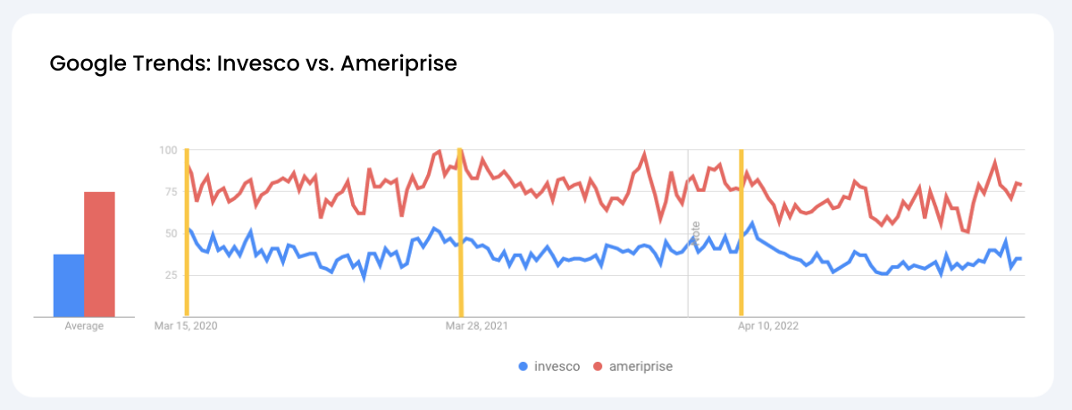 Google Trends Chart - Invesco vs Ameriprise. Showing search data trends around March Madness