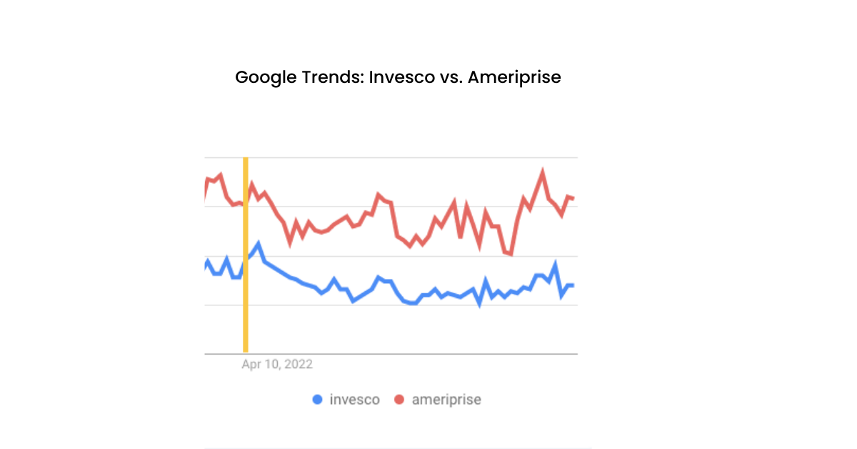 Invescco vs Ameriprise - Period 3 Zoom-In