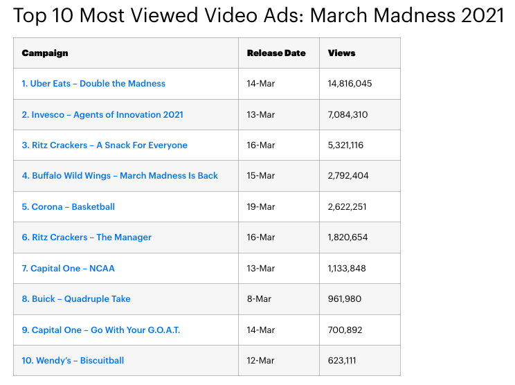 Top 10 Most Viewed Video Ads March Madness 2021. Invesco Ranks Number 2.