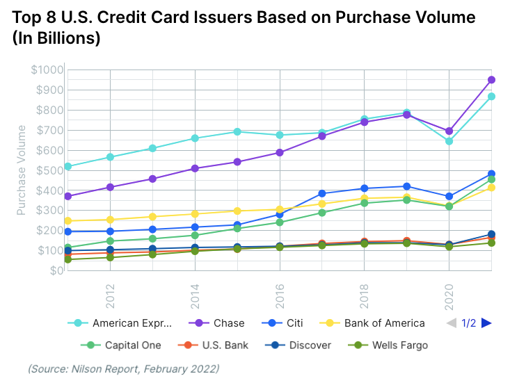 Top 8 US Credit Card Issuers Based on Purchase Volume In Billions. Shows Capital One gaining ground.