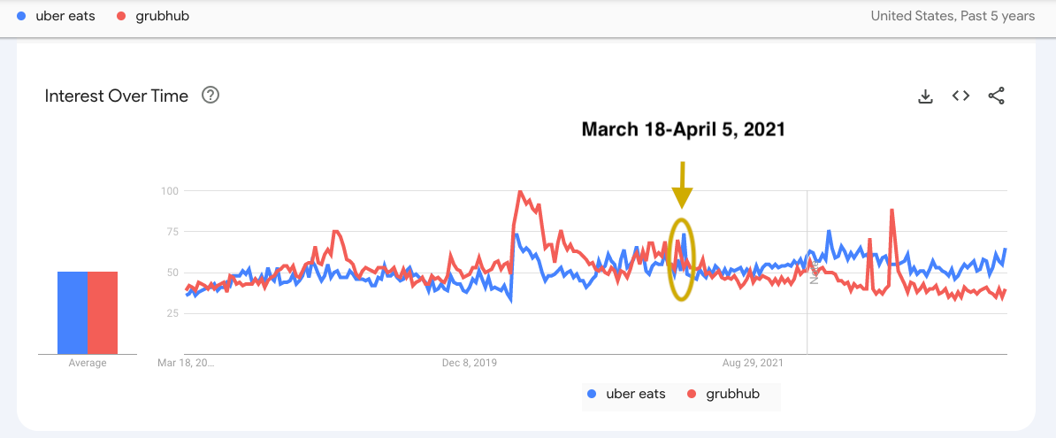 Uber Eats vs Grubhub Google Trends Chart showing Uber Eats gaining share of search after April 5 2021