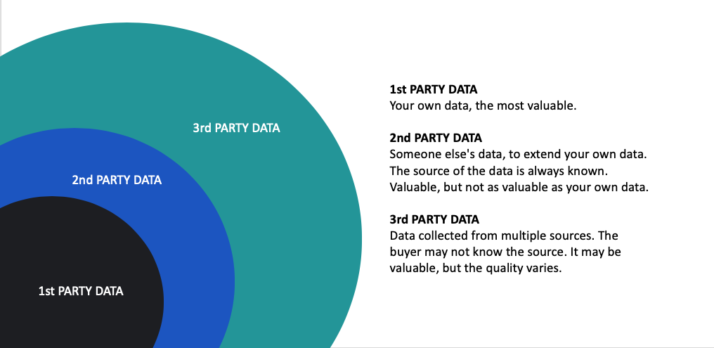 1st vs 2nd vs 3rd party data
