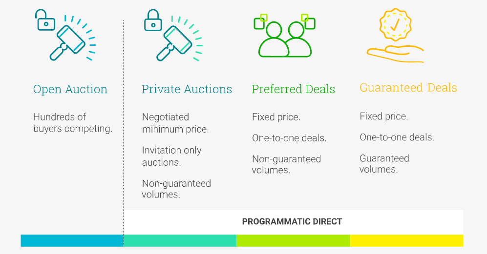 The Four Types of Programmatic Deals - Open Auction, Private Auction, Preferred Deal, Guaranteed Deal.