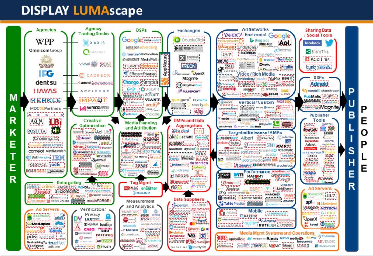 Display Lumascape 2023. Shows advertisers on one side, publishers on one side, and ad tech vendors in middle