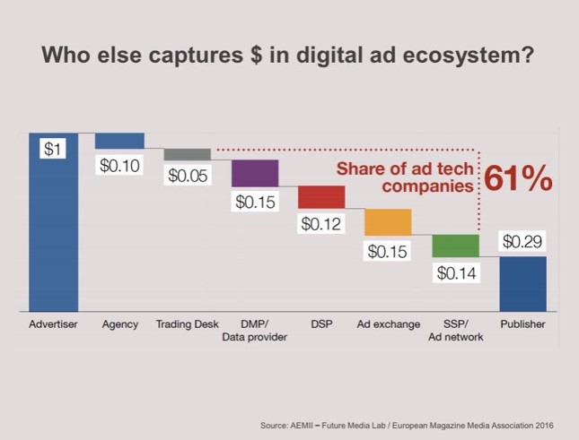 Flow of Programmatic Ad Spend. 65% of spend goes towards ad tech companies.