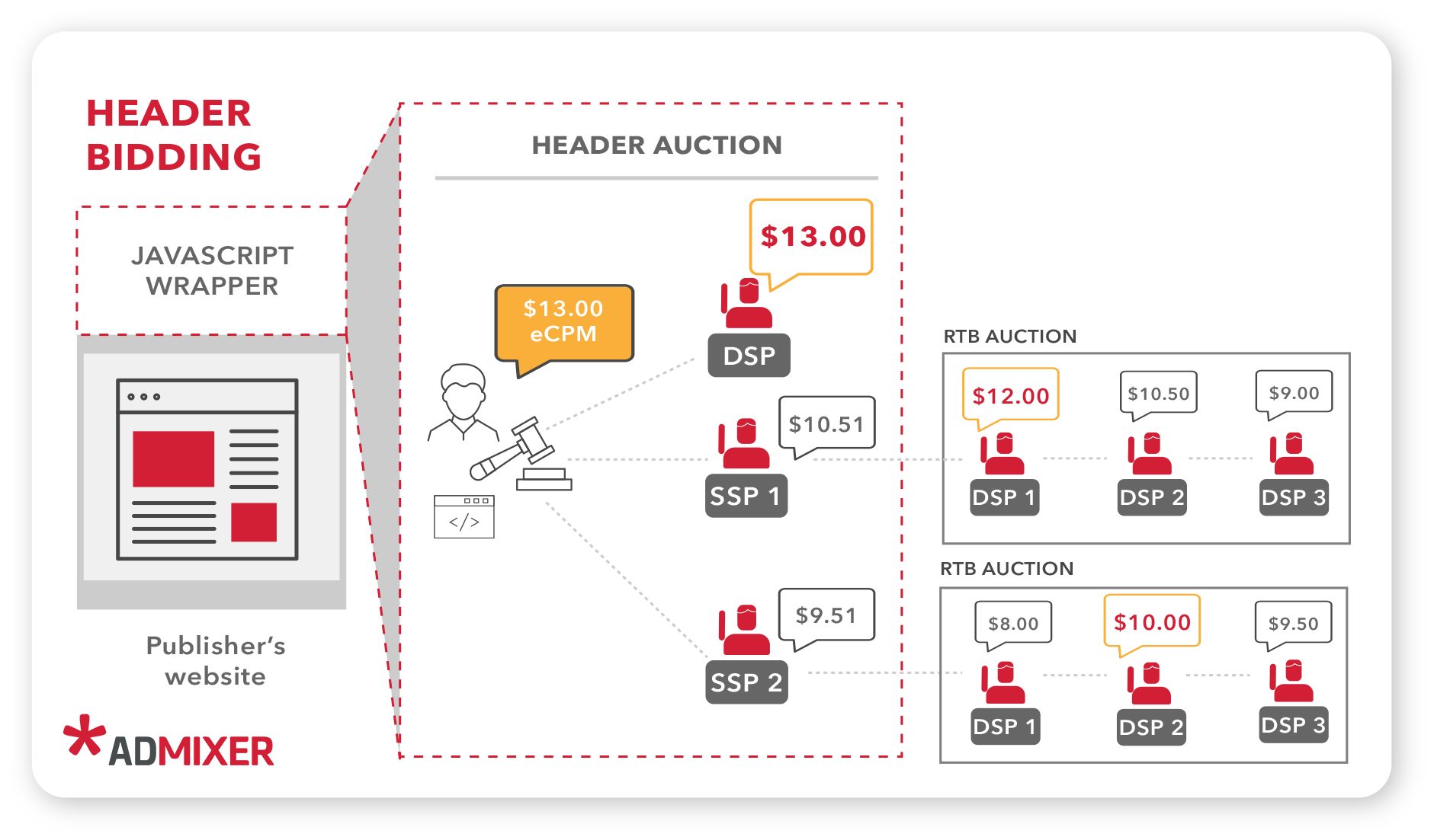 Header Bidding Auction Dynamics - winning bid example with multiple bidders