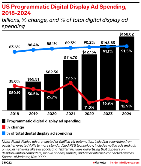 Programmatic Ad Spend Trend from eMarketer - 2018-2024.