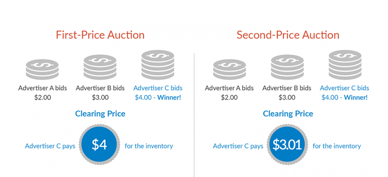 Programmatic Auction Mechanics - Example of Second-Price vs. First-Price winning bids