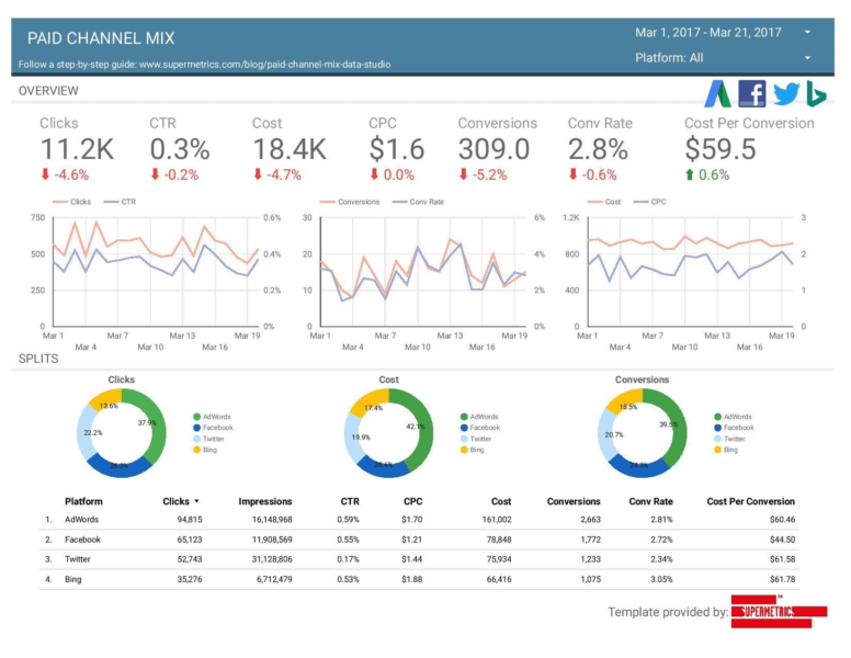 Programmatic Ad Reporting - Dashboard example with metrics and charts