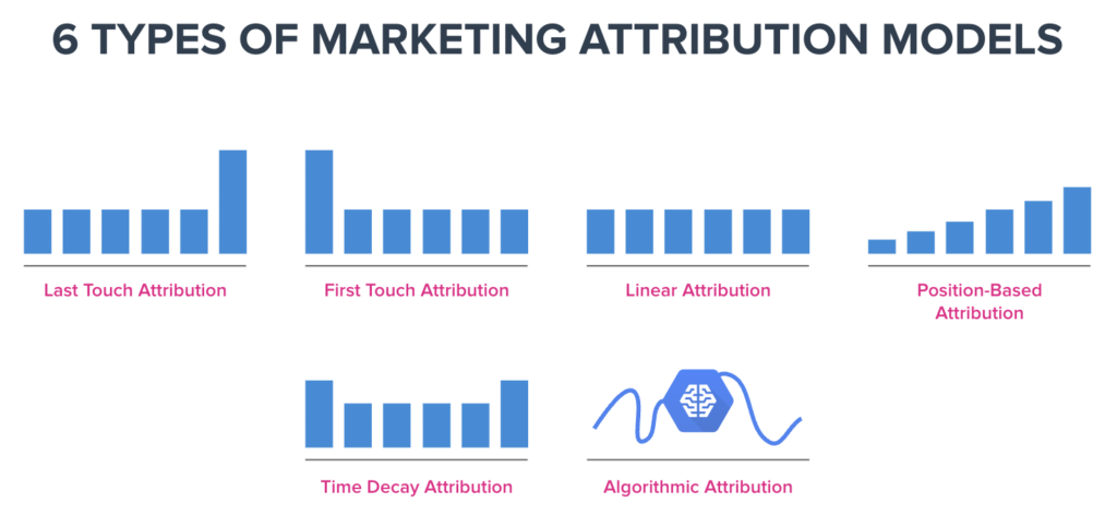 6 Attribution Model Types: Last Touch, First Touch, Linear, Position-Based, Time Decay, Algorithmic