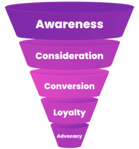 The Marketing Funnel - Awareness, Consideration, Conversion, Loyalty, Advocacy