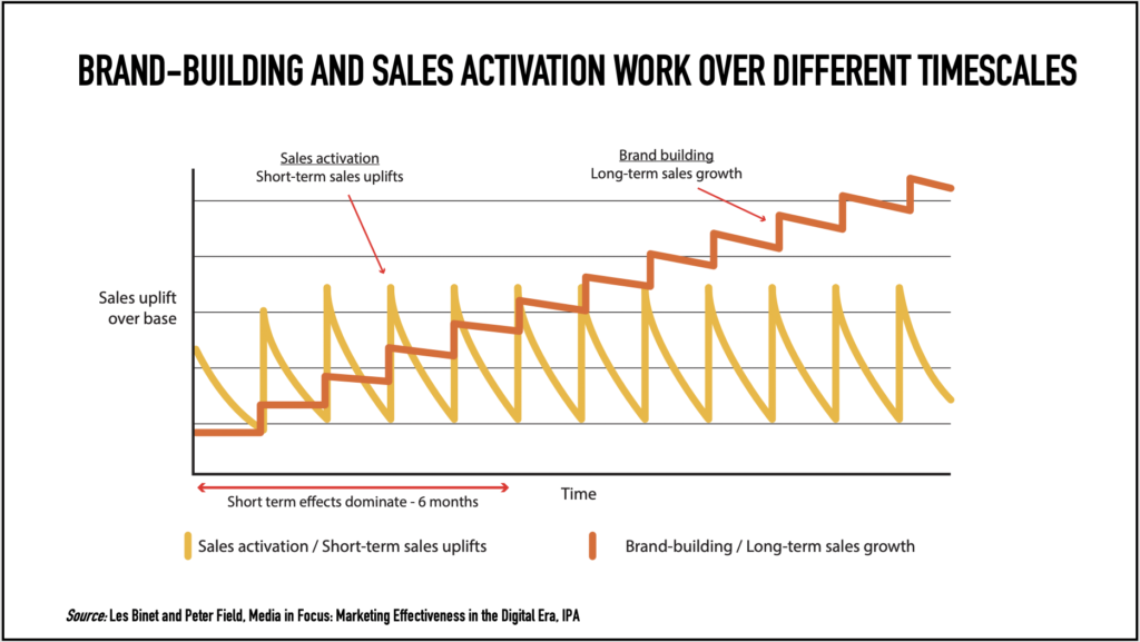 Brand-Building and Sales Activation work together over different timescales. Chart showing long-term sales growth.