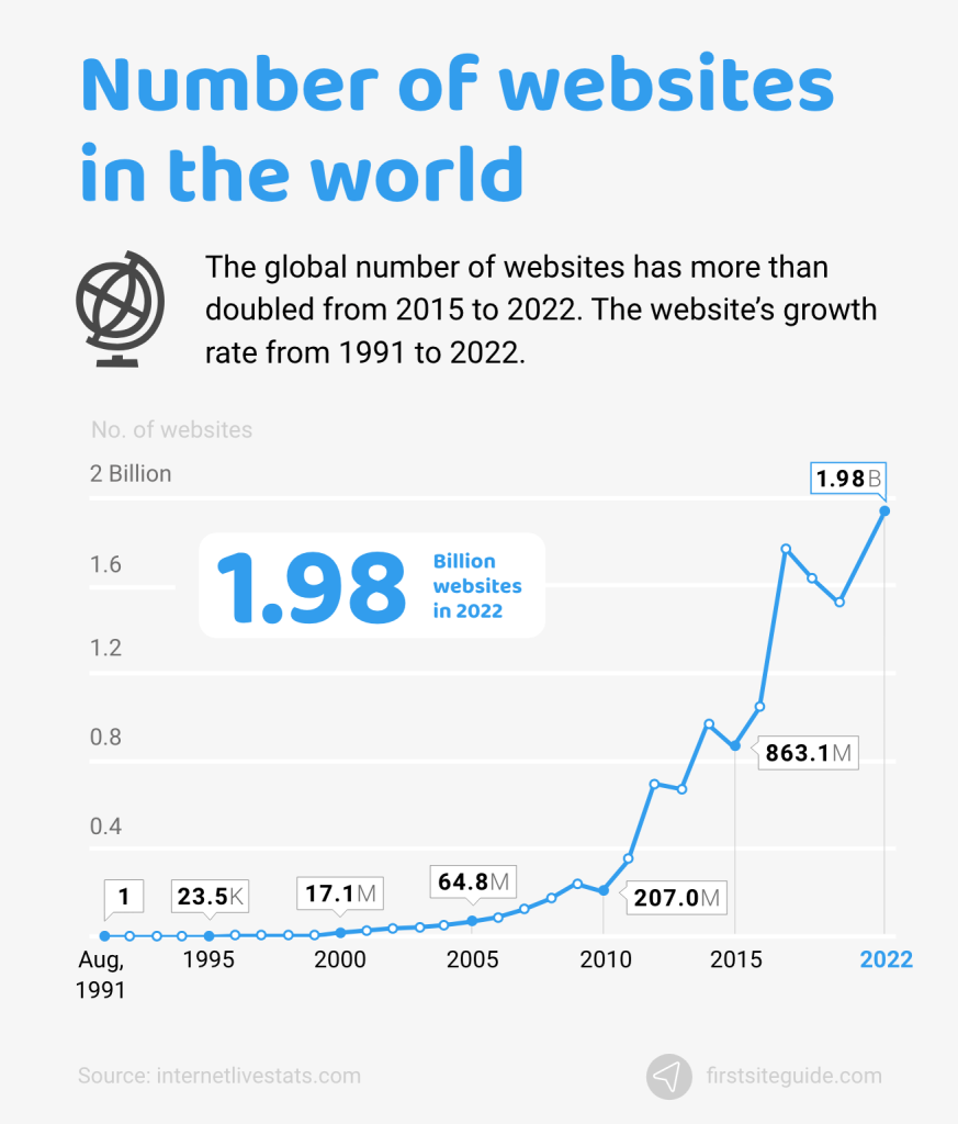number of websites in the world chart showing exponential increase up to 1.98B in 2022
