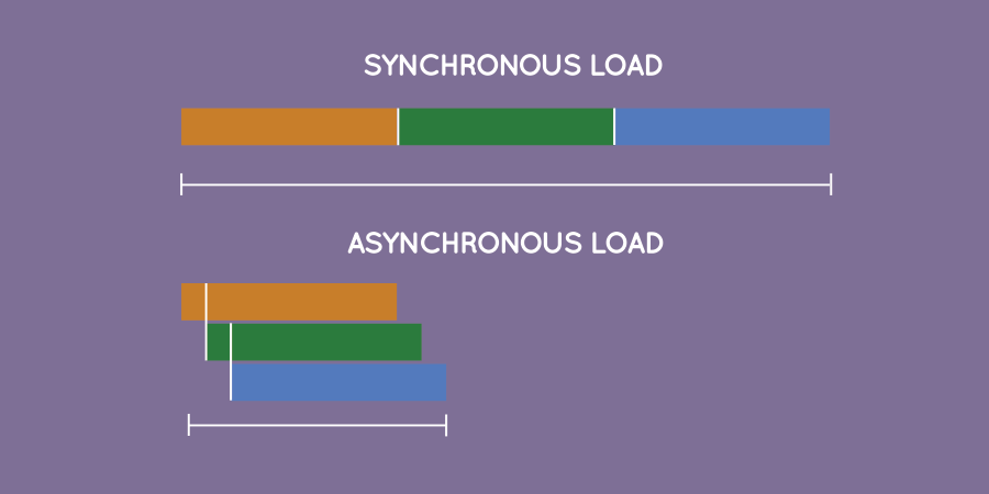 synchronous loading vs asynchronous loading