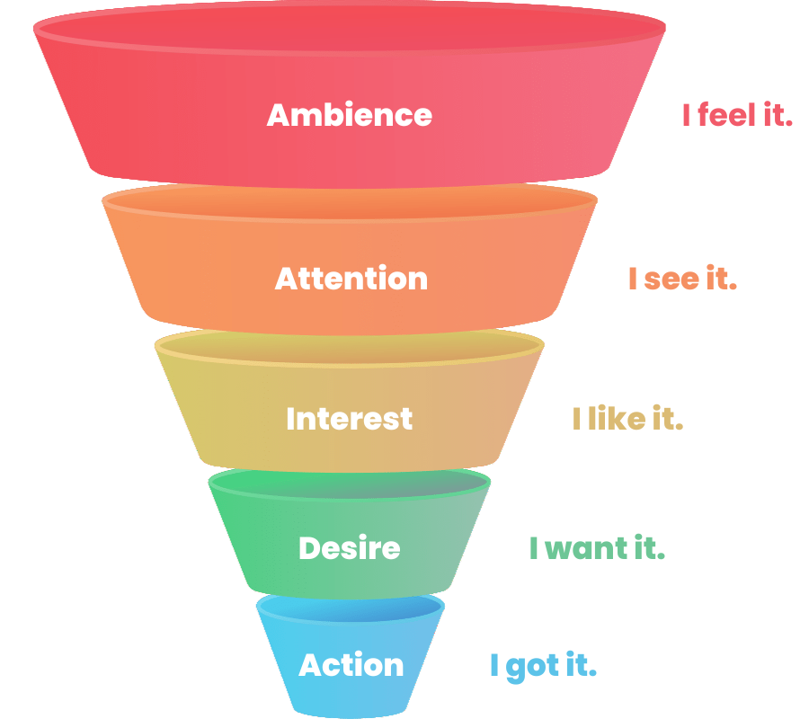 AIDA funnel evolved into the AAIDA funnel - ambience, attention, interest, desire, action.
