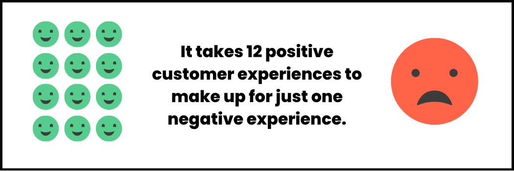 It takes 12 positive customer experiences to make up for just one negative experience. 