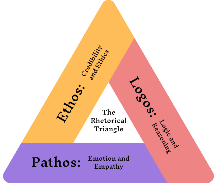 The Rhetorical Triangle - Ethos Pathos Logos