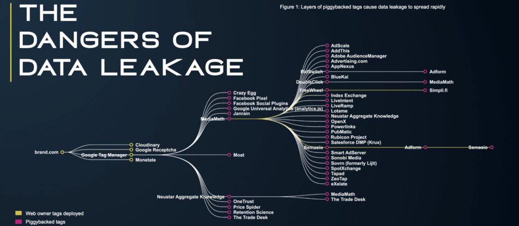 The Dangers of Data Leakage, showing dozens of adtech parties' tags firing on a single ad request.