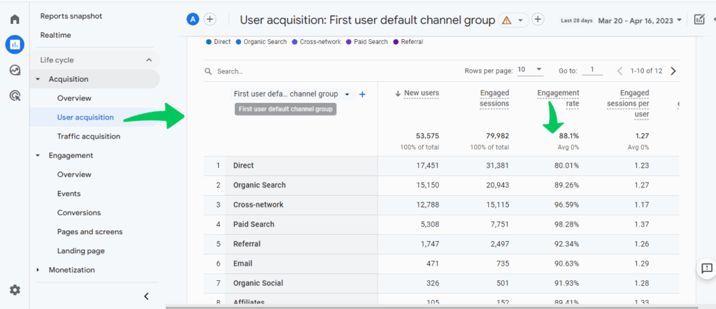 Google Analytics screenshot showing engagement rate by user acquisition channel.