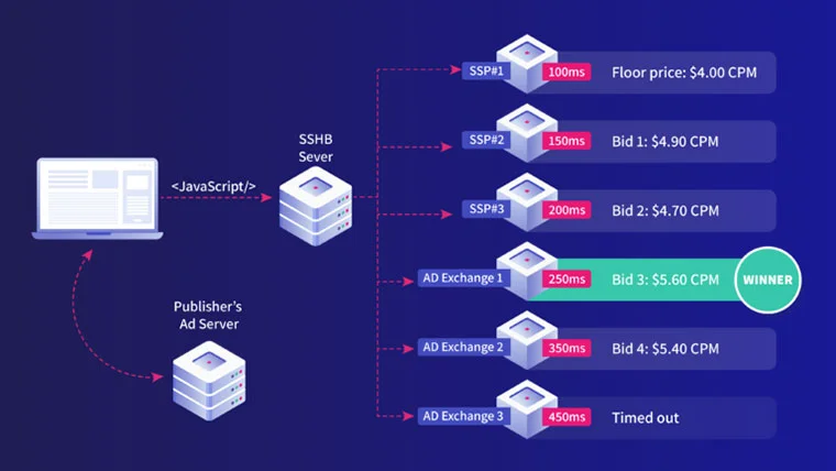 Chart showing a publisher's header bidding server plugging in multiple SSPs and Ad Exchanges.