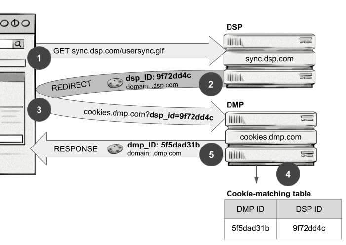 Cookie Matching flowchart showing publisher to dsp to publisher to dmp to publisher and cookie-matching table