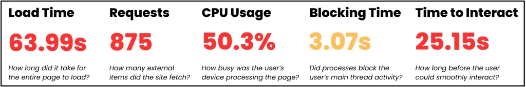 User Experience Metrics dashboard. UX Metrics include load time, requests, CPU Usage, Blocking Time, and Time to Interact.