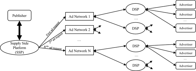 Adtech flowchart: Publisher to SSP to multiple ad networks to multiple DSPs to the end advertisers.