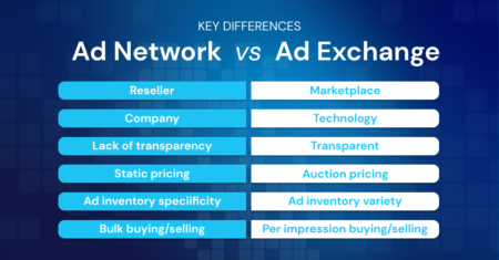 Key Differences: Ad Network vs. Ad Exchange. Ad exchanges are transparent, use auction pricing, and offer variety.