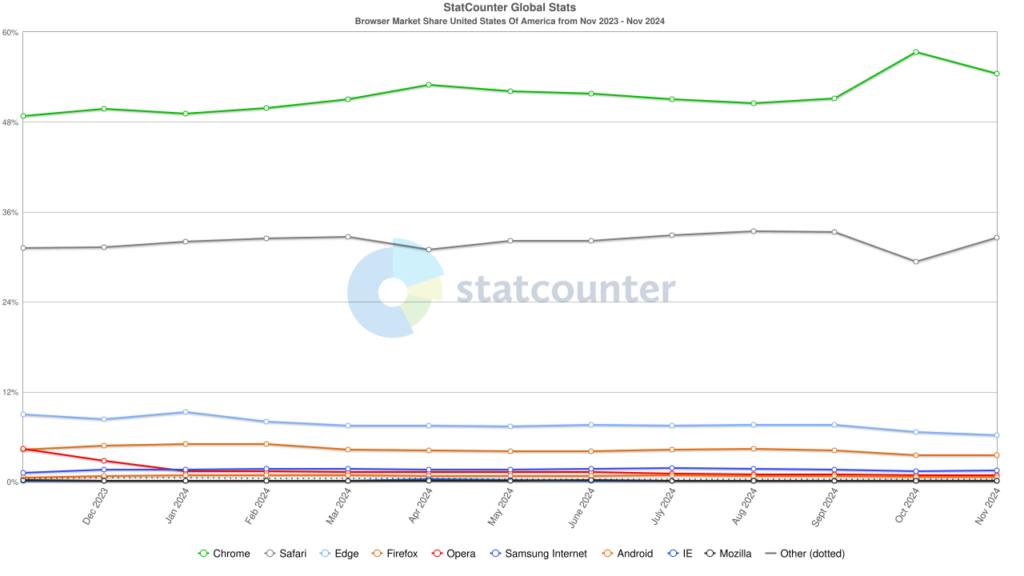 Browser market share - US Nov 2023 to Nov 2024. Chrome leads at 54%, Safari next around 30%.