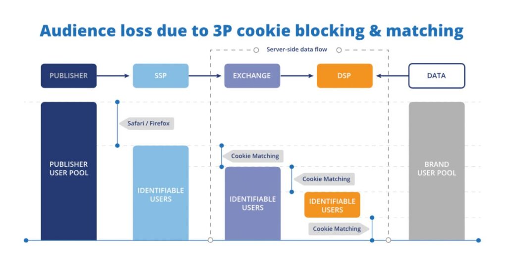 Cookie-Matching loss diagram, showing audience loss due to third-party cookie blocking and matching