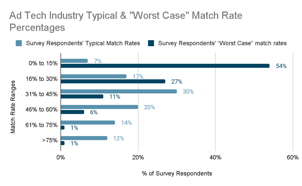 Ad Tech Industry Typical & Worst Case Match Rate Percentages. 0 to 15% of responses said worst case match rate is 54%.