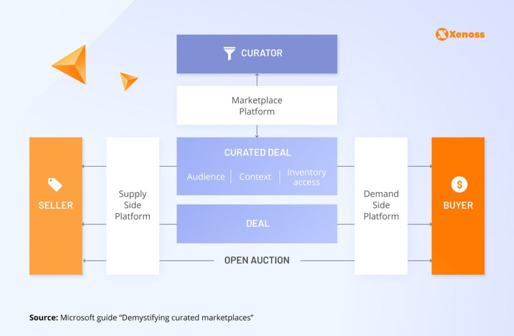 Curated Marketplace. Chart shows Curator sitting on top of the Open Auction between Seller/SSP and Buyer/DSP.