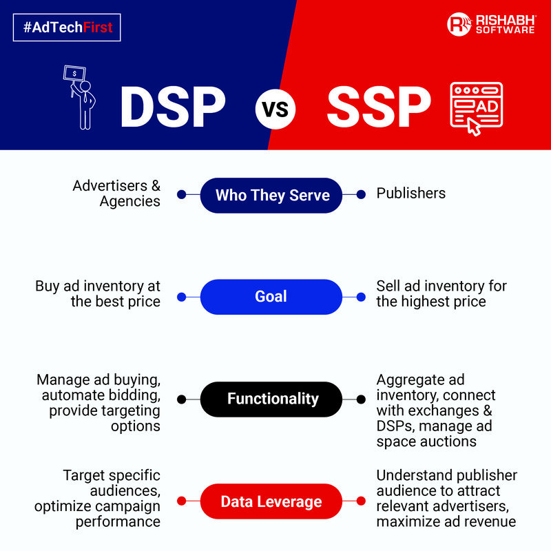 DSP vs. SSP wars. Chart showing differences between who each serves, their goal, and key functionality.