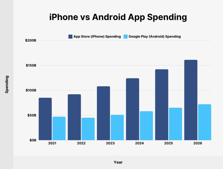 iPhone vs. Android App Spending chart by year. Shows App Store spending double Google Play spending and growing.