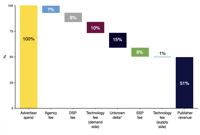 "Adtech Tax." Chart showing all parties taking a cut of the Advertiser's spend, with only 51% making it to the Publisher.