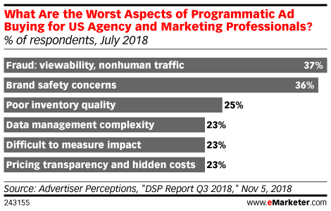 What are the worst aspects of programmatic ad buying for US Agency and Marketing Professionals? Survey.