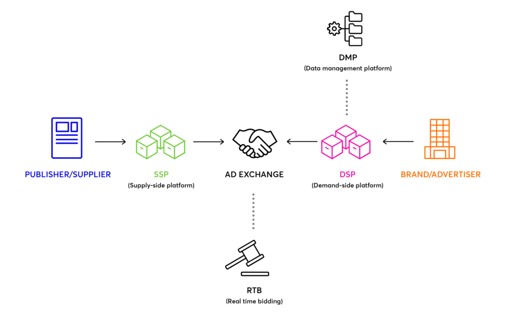 The DMP's role, Pre-Curation. A cog plugged into the DSP and removed from the brand/advertiser. 