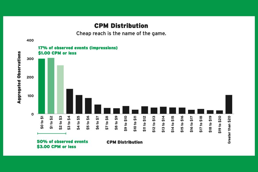 CPM Distribution Chart. Shows 50% of observed events came in at $3 CPM or less. 