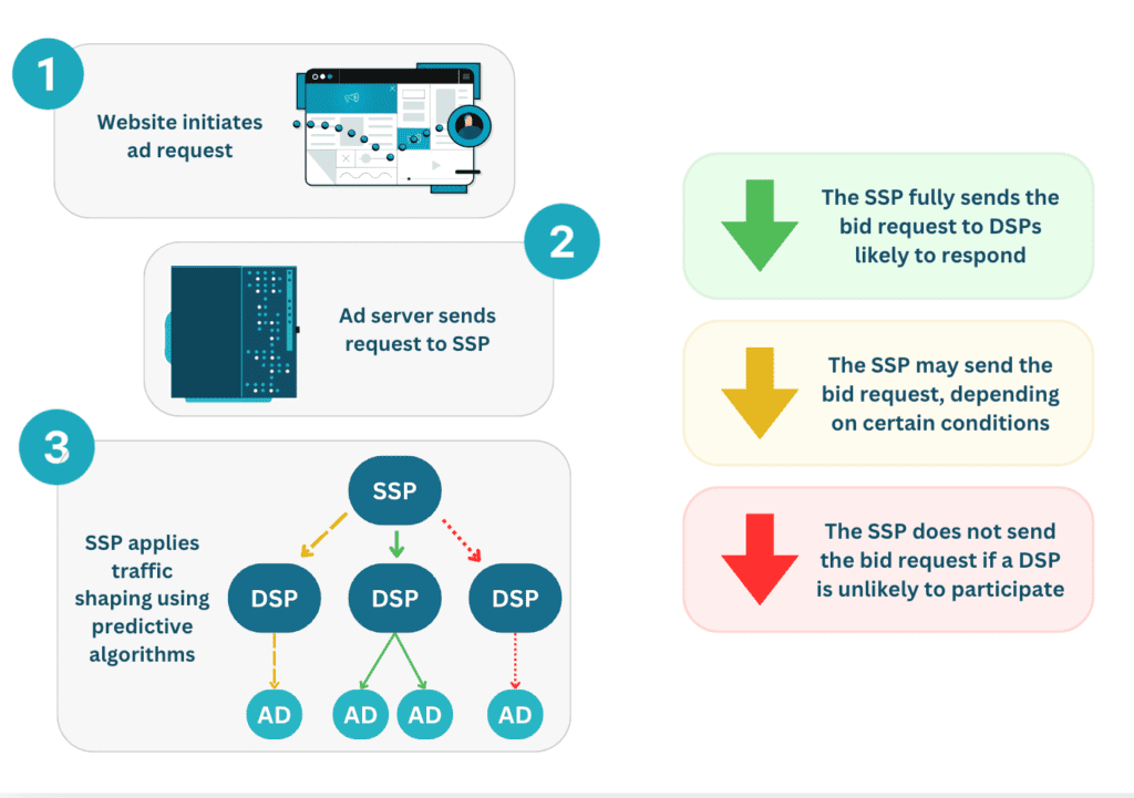 QPS Flowchart shows how SSPs apply traffic shaping using predictive algorithms.