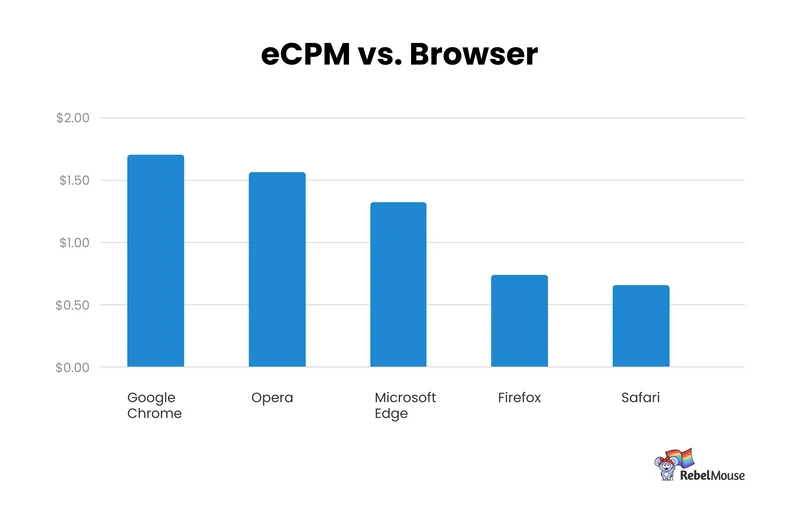 eCPM by Browser chart. Chrome shows a CPM near $1.60, while Safari averages only $0.60.